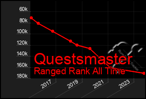 Total Graph of Questsmaster