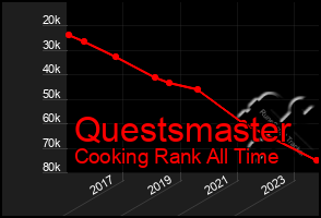 Total Graph of Questsmaster