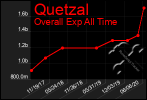 Total Graph of Quetzal