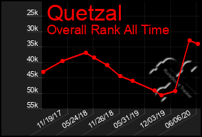 Total Graph of Quetzal