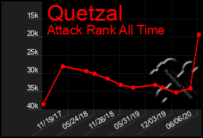 Total Graph of Quetzal