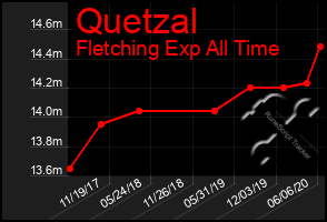 Total Graph of Quetzal