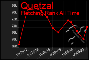 Total Graph of Quetzal