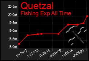 Total Graph of Quetzal