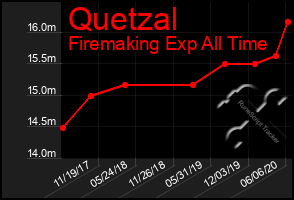 Total Graph of Quetzal