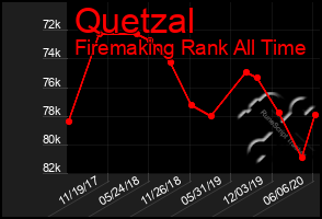 Total Graph of Quetzal