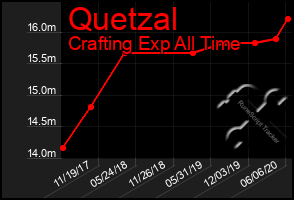 Total Graph of Quetzal