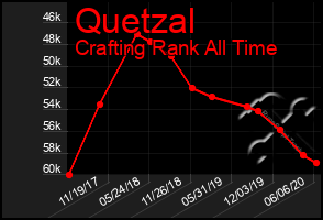 Total Graph of Quetzal