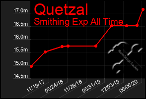 Total Graph of Quetzal