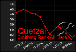 Total Graph of Quetzal