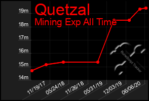 Total Graph of Quetzal