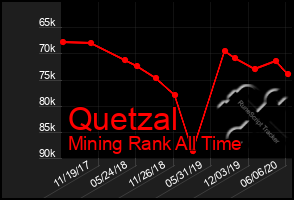 Total Graph of Quetzal