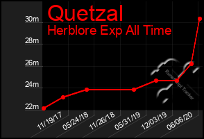 Total Graph of Quetzal