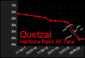 Total Graph of Quetzal