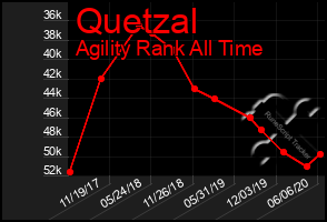 Total Graph of Quetzal