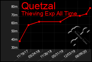 Total Graph of Quetzal