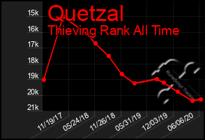 Total Graph of Quetzal