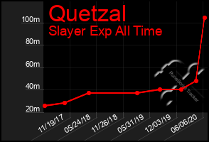 Total Graph of Quetzal