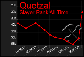 Total Graph of Quetzal