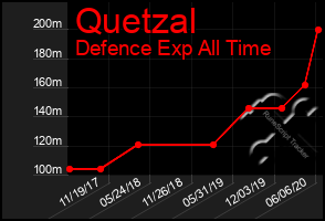 Total Graph of Quetzal