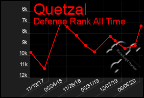 Total Graph of Quetzal