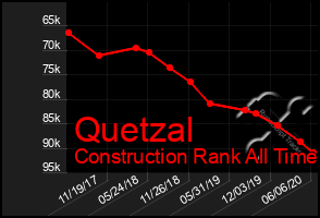 Total Graph of Quetzal