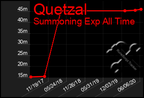 Total Graph of Quetzal