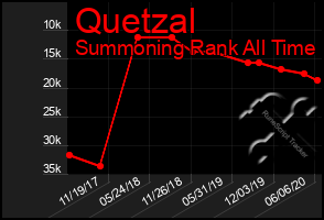 Total Graph of Quetzal