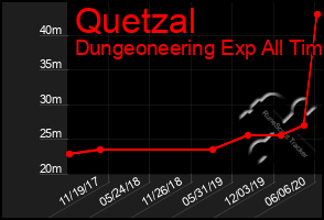 Total Graph of Quetzal