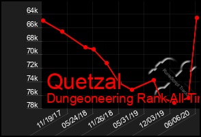 Total Graph of Quetzal