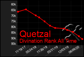 Total Graph of Quetzal