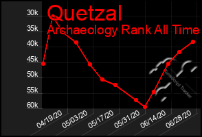 Total Graph of Quetzal