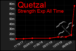 Total Graph of Quetzal