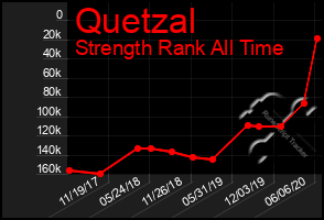 Total Graph of Quetzal