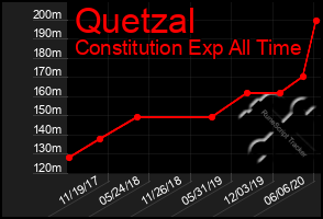 Total Graph of Quetzal