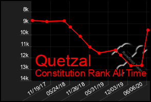 Total Graph of Quetzal