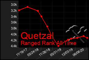 Total Graph of Quetzal