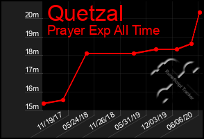 Total Graph of Quetzal