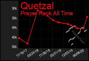 Total Graph of Quetzal