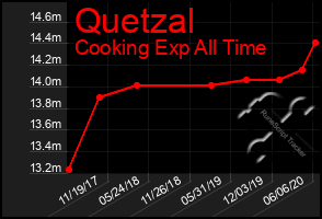 Total Graph of Quetzal