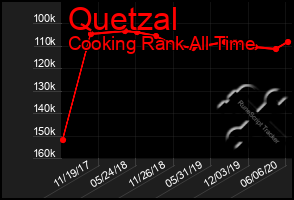 Total Graph of Quetzal