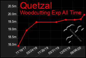 Total Graph of Quetzal