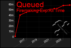 Total Graph of Queued