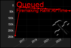 Total Graph of Queued