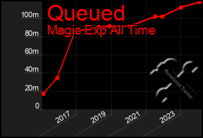 Total Graph of Queued