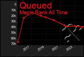 Total Graph of Queued