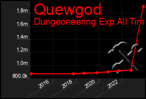Total Graph of Quewgod