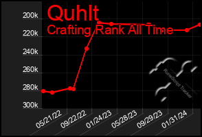 Total Graph of Quhlt