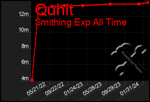 Total Graph of Quhlt