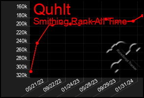 Total Graph of Quhlt